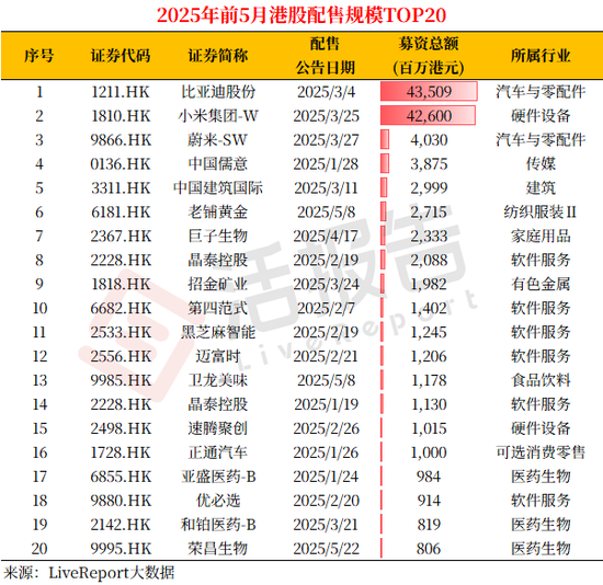 港股再融资市场：前5月再融资额是IPO的两倍，老铺黄金27亿配售后股价再创新高