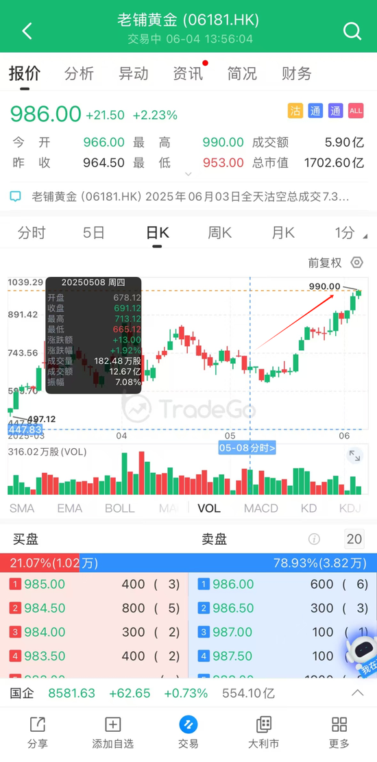 港股再融资市场：前5月再融资额是IPO的两倍，老铺黄金27亿配售后股价再创新高