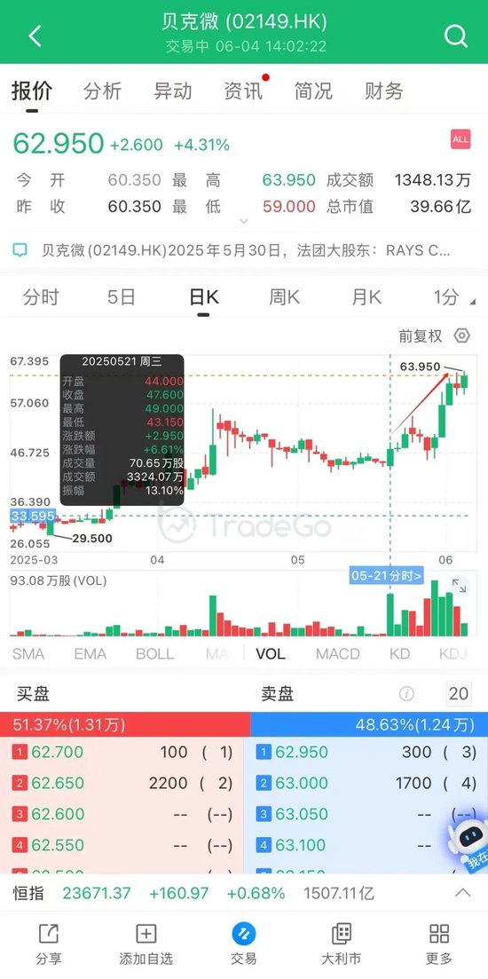港股再融资市场：前5月再融资额是IPO的两倍，老铺黄金27亿配售后股价再创新高