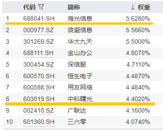 超1亿元！成交额激增，信创成香饽饽！三大核心因素驱动，信创ETF基金（562030）全天宽幅溢价