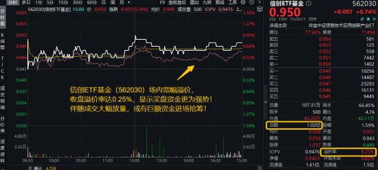 算力爆发	，159363劲涨2.3%，信创成超级“黑马”！光大证券盘中突发，券商ETF放量两连阳