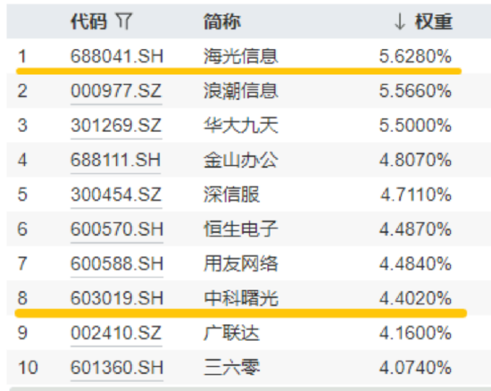 算力爆发，159363劲涨2.3%	，信创成超级“黑马	”！光大证券盘中突发，券商ETF放量两连阳