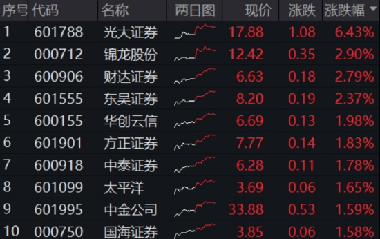 算力爆发，159363劲涨2.3%	，信创成超级“黑马”！光大证券盘中突发，券商ETF放量两连阳