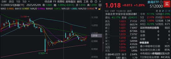 算力爆发，159363劲涨2.3%，信创成超级“黑马	”！光大证券盘中突发	，券商ETF放量两连阳