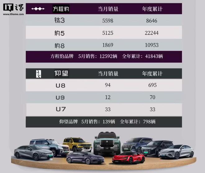 比亚迪方程豹“钛 3”汽车 1 万台交付达成