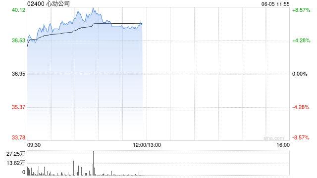 心动公司盘中涨超8% 《伊瑟》世界
服今日上线机构看好公司业绩增长