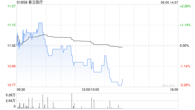 春立医疗截至5月末累计回购137.69万股A股