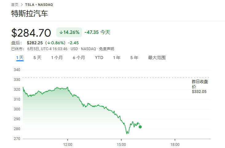 马斯克与特朗普公开骂架 特斯拉市值蒸发超1500亿美元