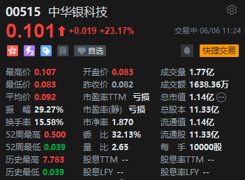 中华银科技盘中涨超28%，昨日股价闪崩跌超80%