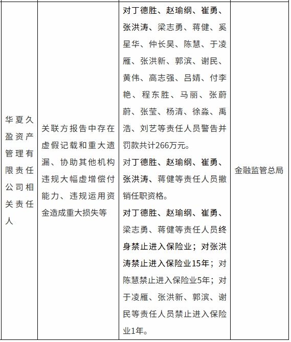 协助其他机构违规大幅虚增偿付能力！华夏久盈资管25名责任人被罚