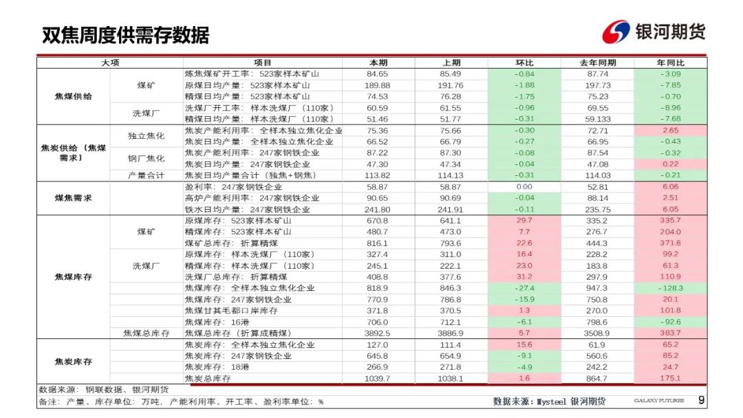 【双焦周报】市场消息扰动增加 谨防盘面冲高回落风险