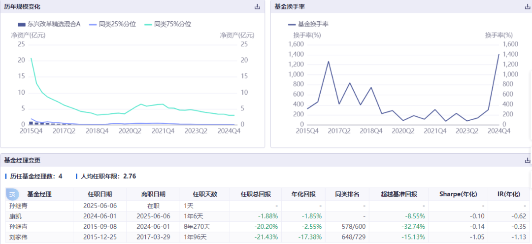 康凯1413%换手率后闪电离任！孙继青“二进宫”揭秘东兴基金战略深意