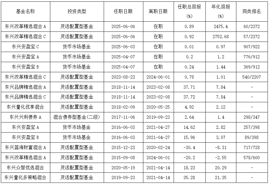康凯1413%换手率后闪电离任！孙继青“二进宫”揭秘东兴基金战略深意