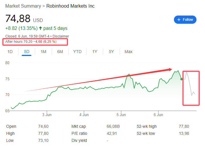 “接盘侠”没了？标普500指数季调维持成分股不变，Robinhood、Applovin应声大跌
