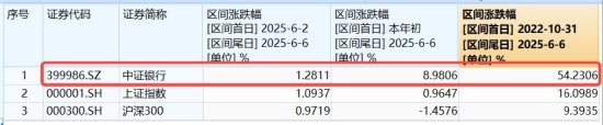 节后王者归来！银行低位反弹54%！个股仍深陷破净，公募增仓潮涌