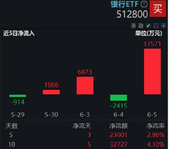 节后王者归来！银行低位反弹54%！个股仍深陷破净，公募增仓潮涌