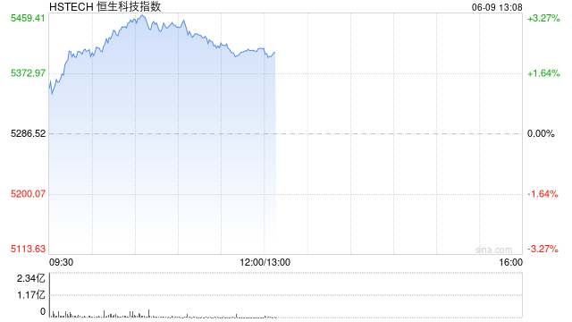 恒生科技涨超3%，快手涨超6%