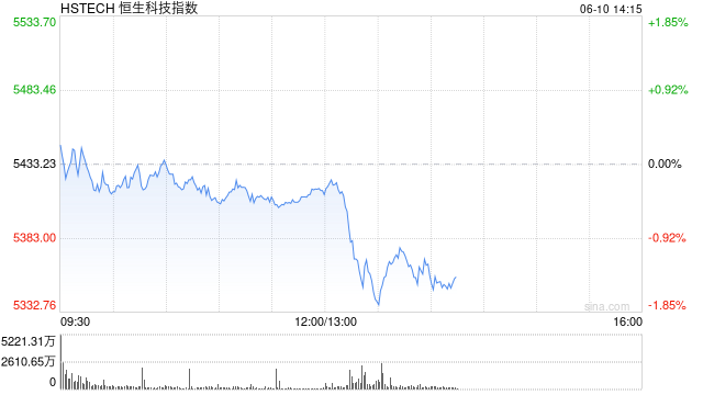 港股午后短线走低，恒指转跌，科指跌超1%
