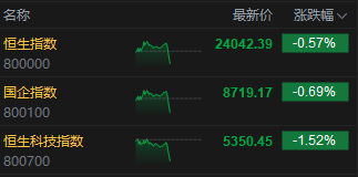 港股午后短线走低	，恒指转跌，科指跌超1%