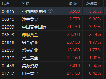 港股黄金股走强，中国白银集团涨超15%