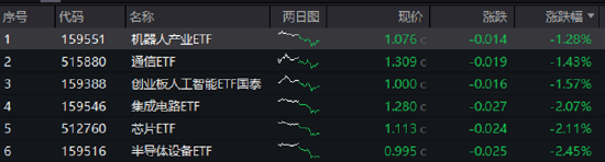 ETF日报：AI相关的板块回调，近期科技重估叙事也有所降温