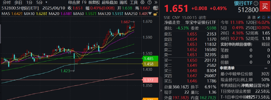 分红潮涌动，银行ETF（512800）逆市新高！中科曙光复牌涨停	，50万手封单排队抢筹，信创ETF换手率激增