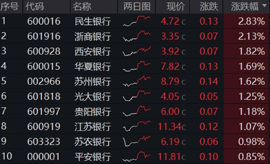 分红潮涌动，银行ETF（512800）逆市新高！中科曙光复牌涨停	，50万手封单排队抢筹，信创ETF换手率激增