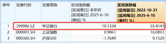 分红潮涌动	，银行ETF（512800）逆市新高！中科曙光复牌涨停，50万手封单排队抢筹，信创ETF换手率激增