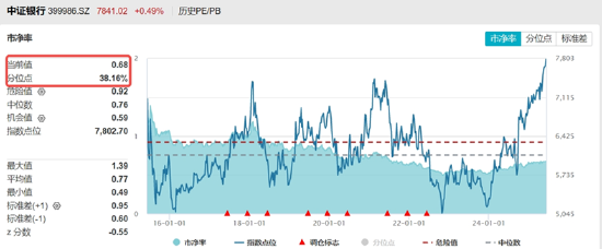分红潮涌动，银行ETF（512800）逆市新高！中科曙光复牌涨停，50万手封单排队抢筹	，信创ETF换手率激增