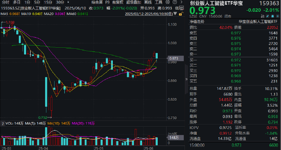 分红潮涌动	，银行ETF（512800）逆市新高！中科曙光复牌涨停，50万手封单排队抢筹，信创ETF换手率激增