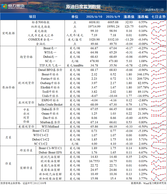 【原油日评】欧盟计划将俄油限价降低至45美元/桶，EIA下调美国原油需求增长预期 20250611