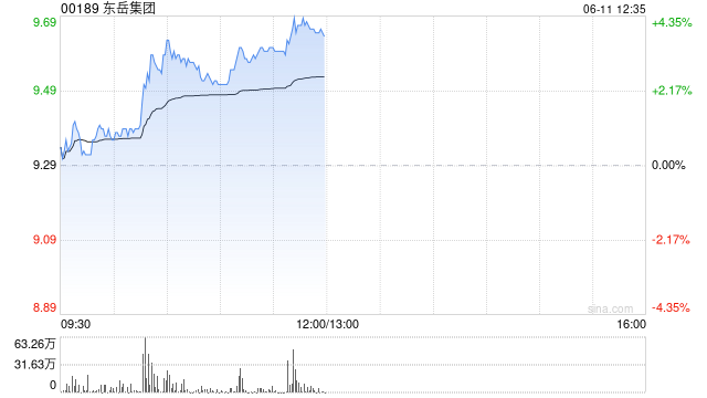 东岳集团盘中涨近4% 机构看好公司产品利润持续增厚
