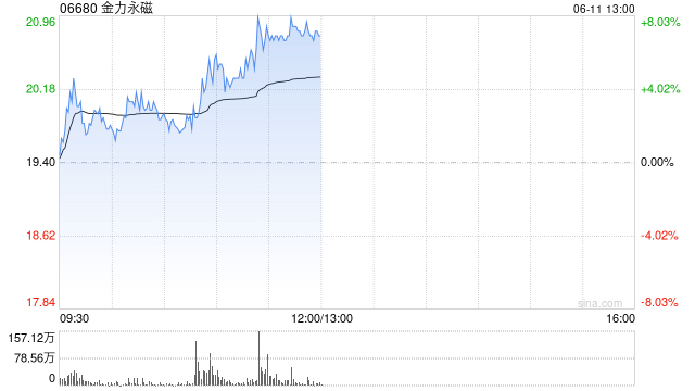金力永磁早盘涨近6% 机构称稀土出口有望迎积极信号