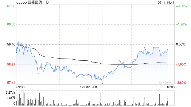 中金：升亚盛医药目标价至69港元 APG-2575数据亮眼