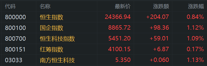 港股收评：三大指数齐涨，科技金融活跃，光伏股大涨！协鑫新能源涨11%，光大证券、广发证券涨6%，中国稀土涨8%，泡泡玛特涨4%创新高