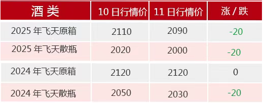 飞天茅台散瓶批发价跌破2000元	，背后原因大揭秘
