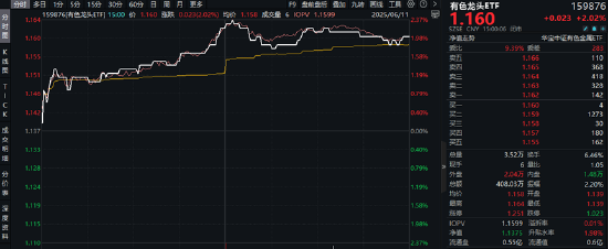 关键时刻，券商出手！大盘重返3400点！稀土点燃有色金属行情，159876劲涨2%创阶段新高
