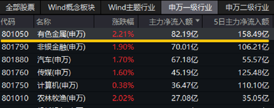 关键时刻	，券商出手！大盘重返3400点！稀土点燃有色金属行情，159876劲涨2%创阶段新高
