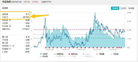关键时刻	，券商出手！大盘重返3400点！稀土点燃有色金属行情，159876劲涨2%创阶段新高