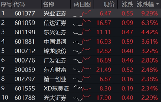 关键时刻，券商出手！大盘重返3400点！稀土点燃有色金属行情	，159876劲涨2%创阶段新高