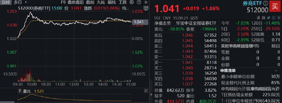 关键时刻，券商出手！大盘重返3400点！稀土点燃有色金属行情	，159876劲涨2%创阶段新高