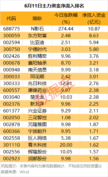 主力资金丨暴涨！688775，主力资金盯上