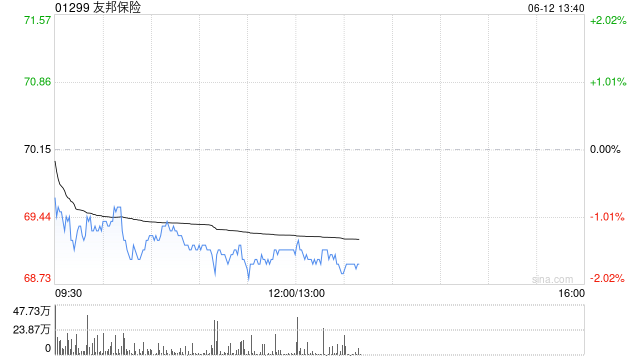 友邦保险6月11日斥资7067.56万港元回购100万股