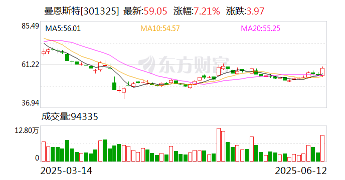 曼恩斯特：公司机器人相关产品暂未形成订单或收入